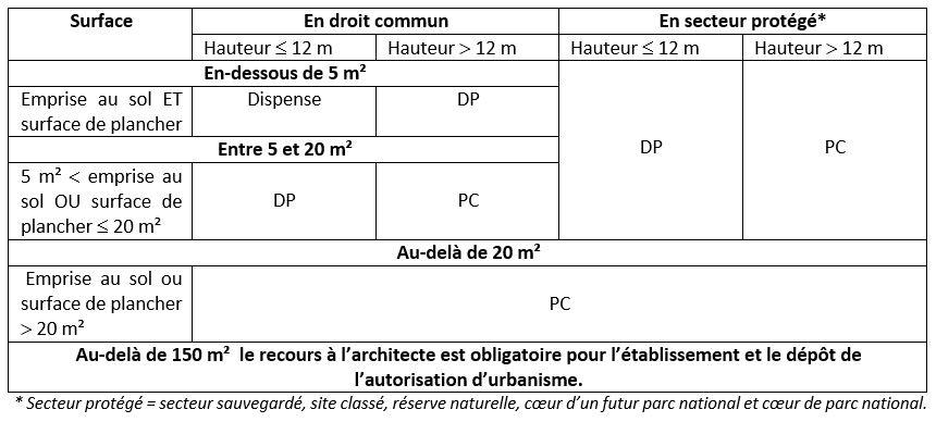 Autorisation D'urbanisme Et Obligation De Passer Par Un Architecte